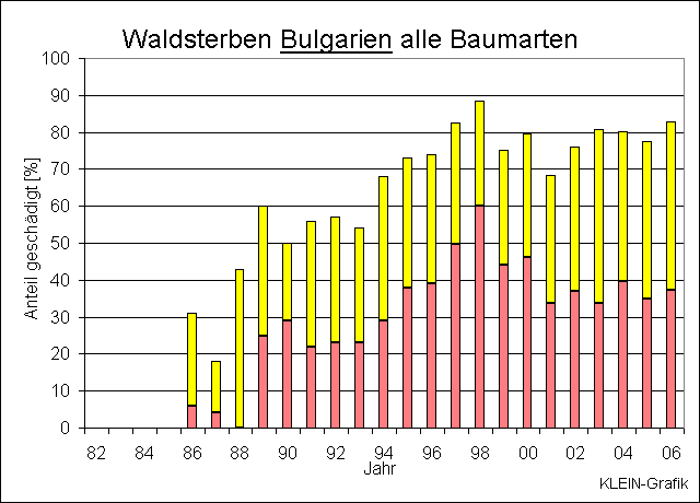 ChartObject Waldsterben Bulgarien    alle Arten